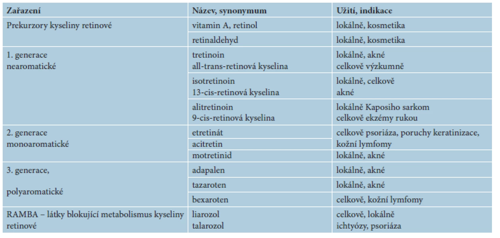 Terminologie retinoidů a jejich užití