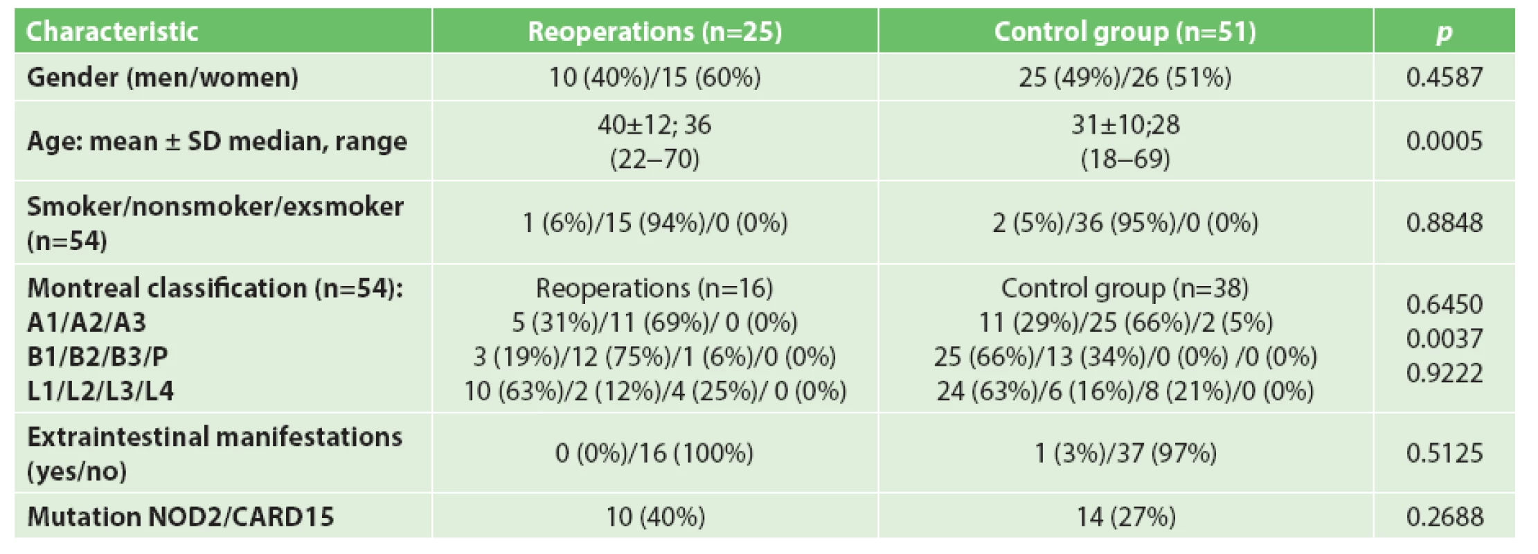 Demografic and clinical variables of patients with reoperations and control group