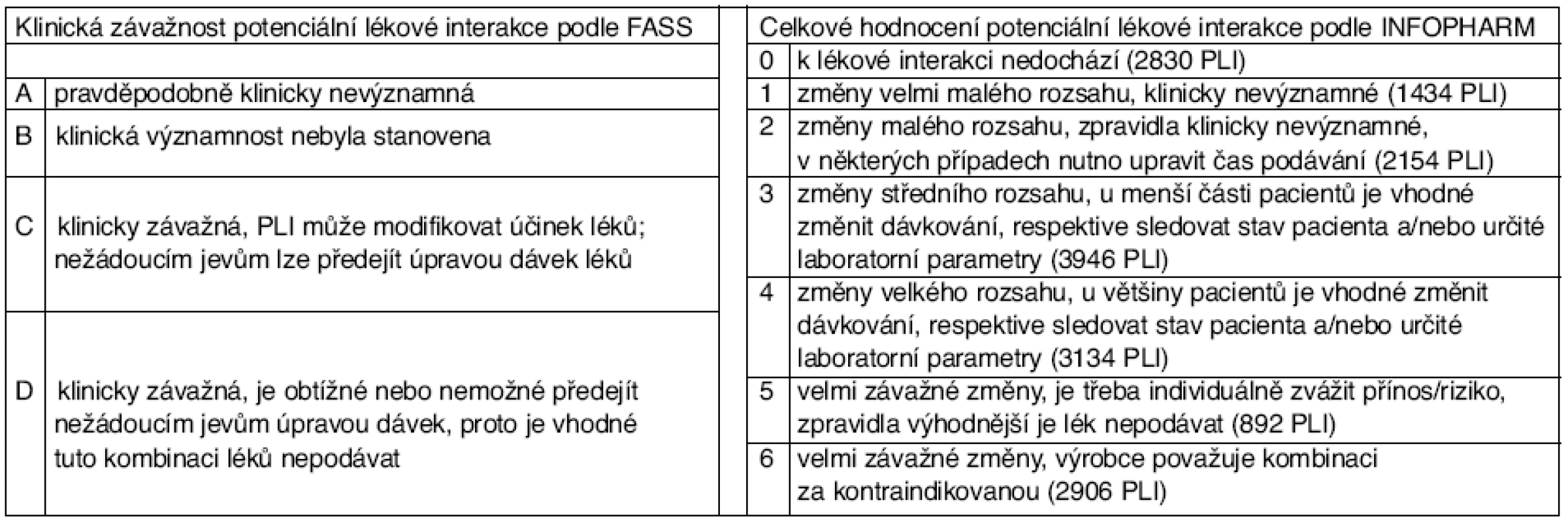 Klasifikace závažnosti potenciálních lékových interakcí podle FASS a INFOPHARM*
