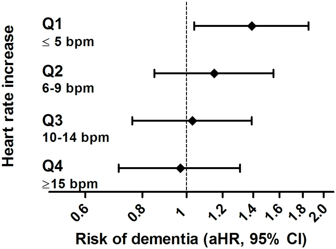 Risk of dementia in relation to orthostatic hypotension, stratified per quartile of response in heart rate.