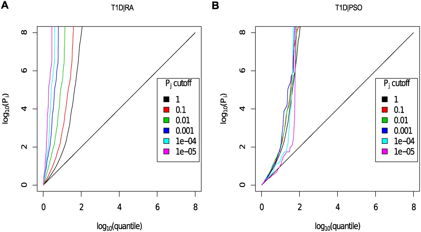 Q-Q plots for T1D conditional on RA (Panel A) and PSO (Panel B).