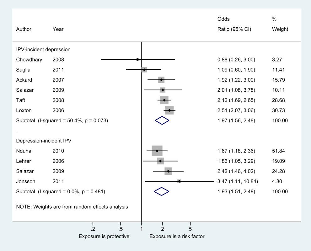 Meta-analyses of the association between IPV and depressive symptoms or disorder in women.