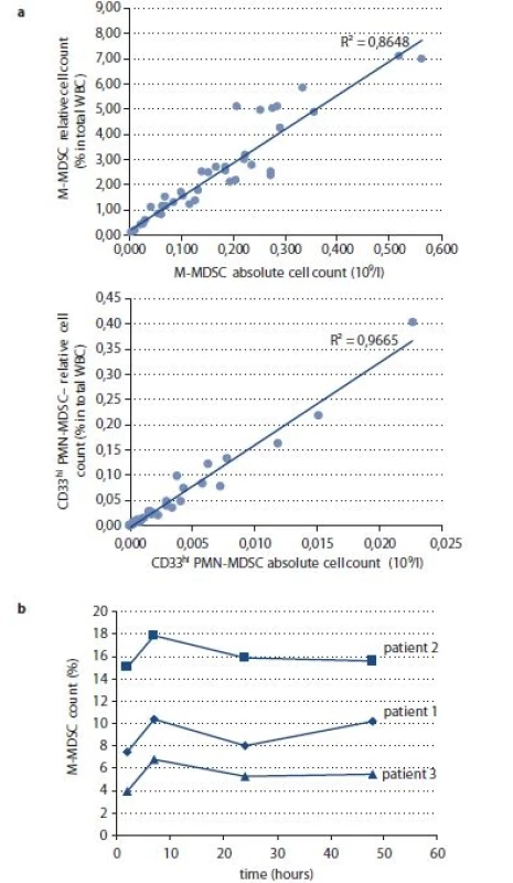 a) Comparison of relative and absolute MDSC enumeration in peripheral blood.
MDSCs were evaluated in 38 samples of peripheral blood withdrawn to K3EDTA from
control group and patients with CRC at the time of diagnosis. b) Time-to-analysis related
changes of M-MDSC relative count. Measurement of M-MDSCs was performed in
three whole blood specimens of CRC patients in 2, 7, 24 and 48 hours from blood collection
into K3EDTA.