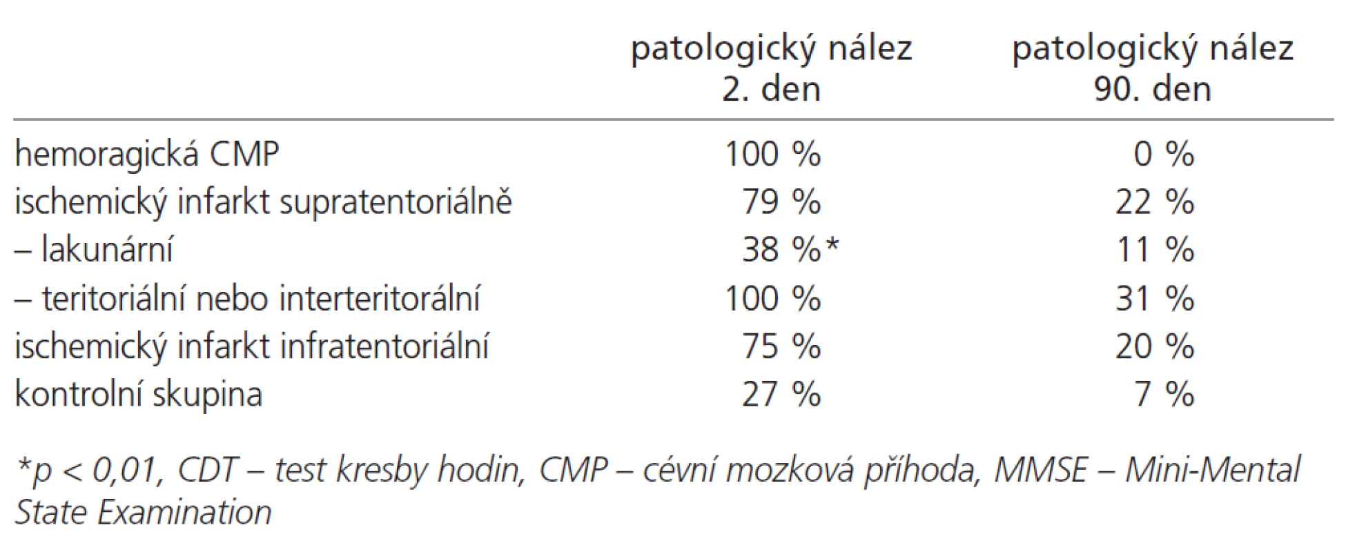 Počet pacientů s patologickou hodnotou alespoň v jednom z kognitivních testů podle etiologie a lokalizace cévní léze.