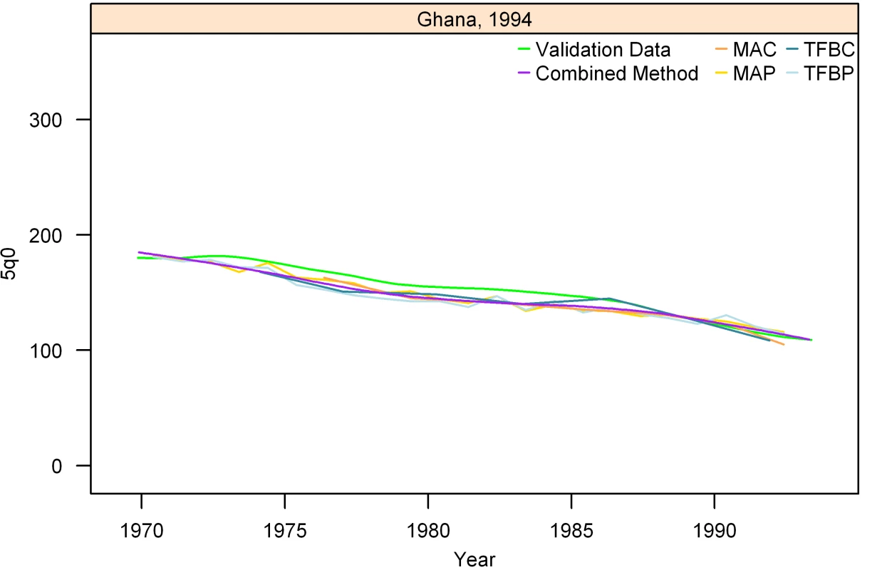 Estimates of under-five mortality generated from summary birth histories using MAP, MAC, TFBP, TFBC, and Combined method. Ghana, 1994.