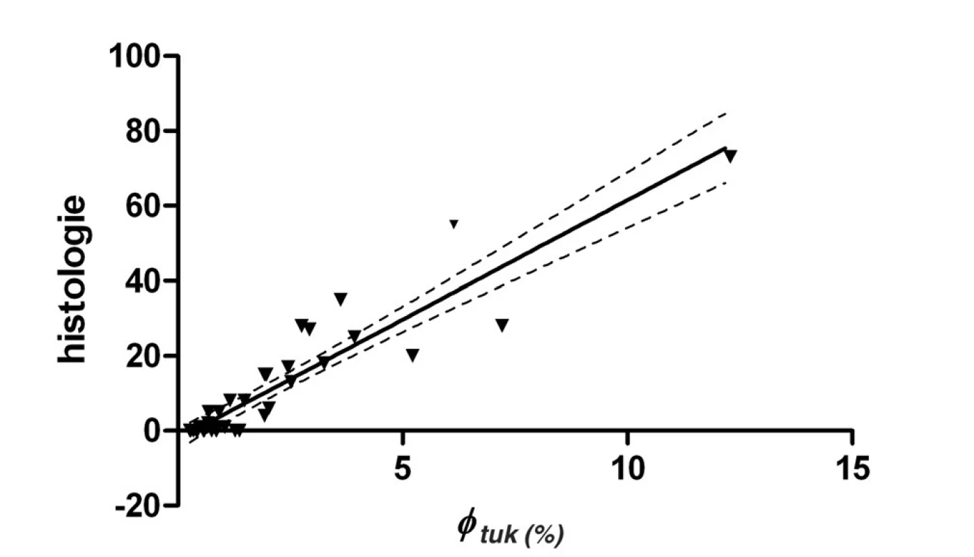 Závislost zastoupení tuku φ&lt;sub&gt;tuk&lt;/sub&gt; (%) na počtu poškozených hepatocytů histologie (HIS)
Počet bodů pro výpočet závislosti n = 38. Lineární závislost je popsána rovnicí HIS = 6,4 φ&lt;sub&gt;tuk&lt;/sub&gt; – 2,1; r&lt;sup&gt;2&lt;/sup&gt; = 0,85; přerušovaná čára ukazuje na 95% interval spolehlivosti.