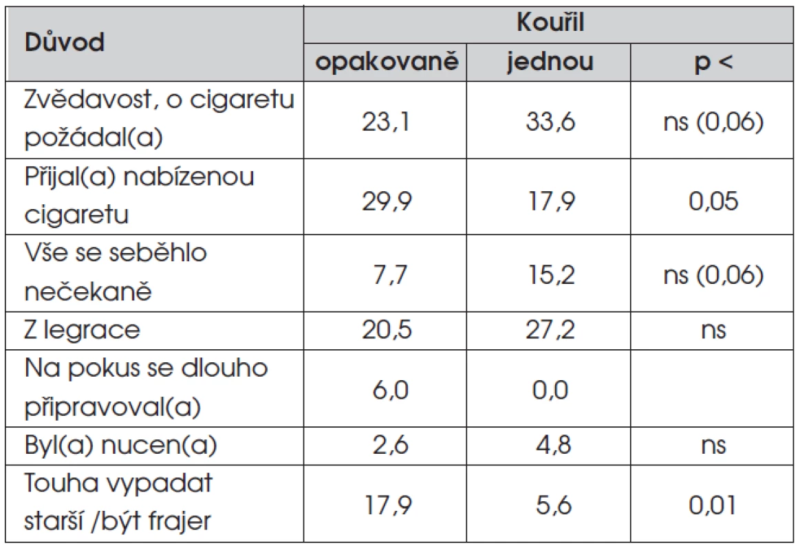 Okolnosti provázející vykouření první cigarety (% odpovědí).