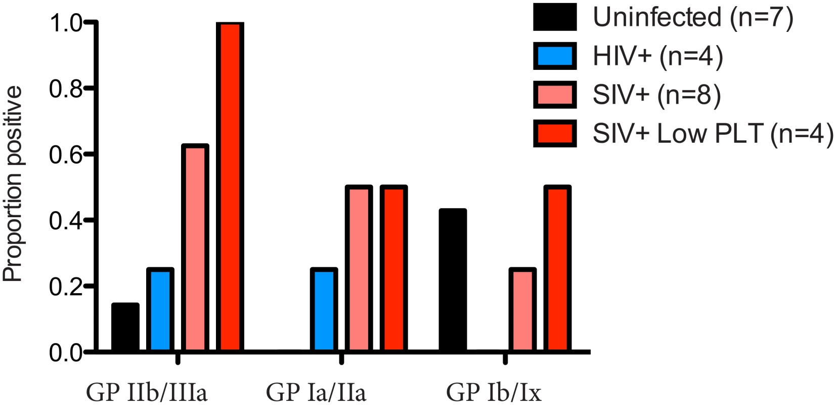 Prevalence of anti-platelet autoimmune antibodies.