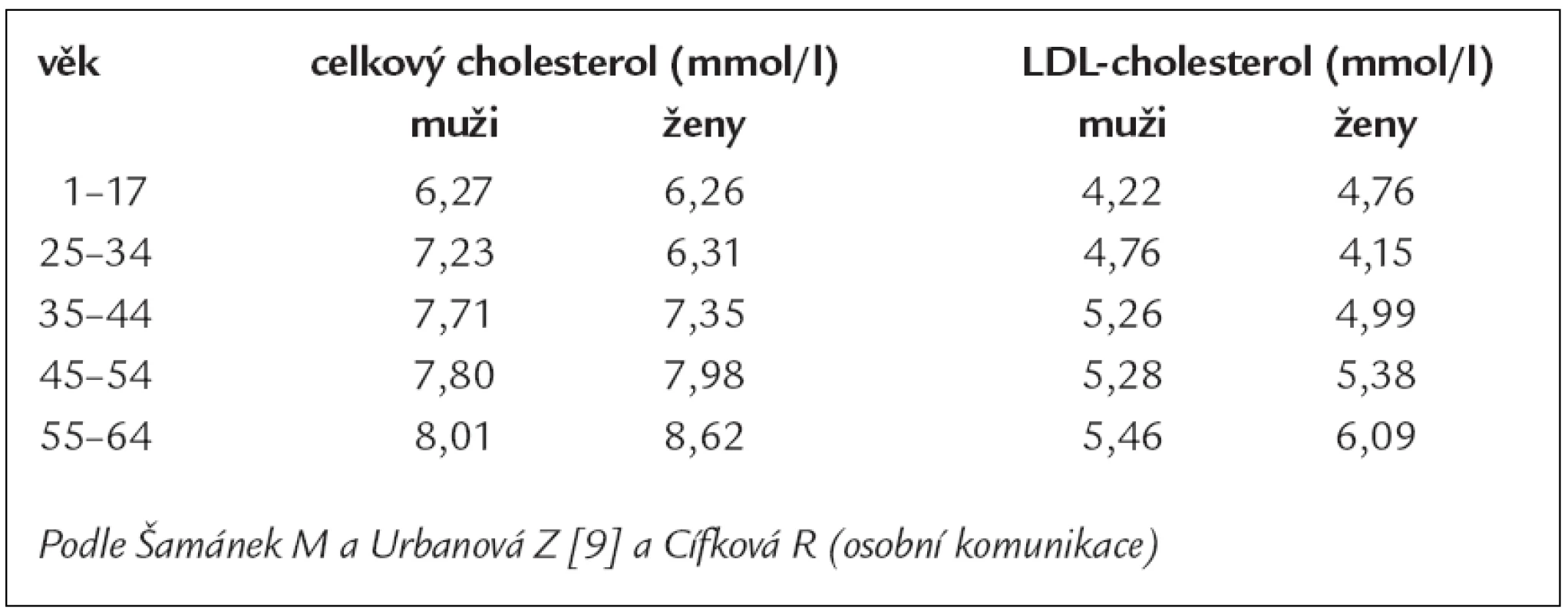 Hodnoty 95. percentilu pro celkový a LDL-cholesterol specifické pro českou populaci podle věku a pohlaví.