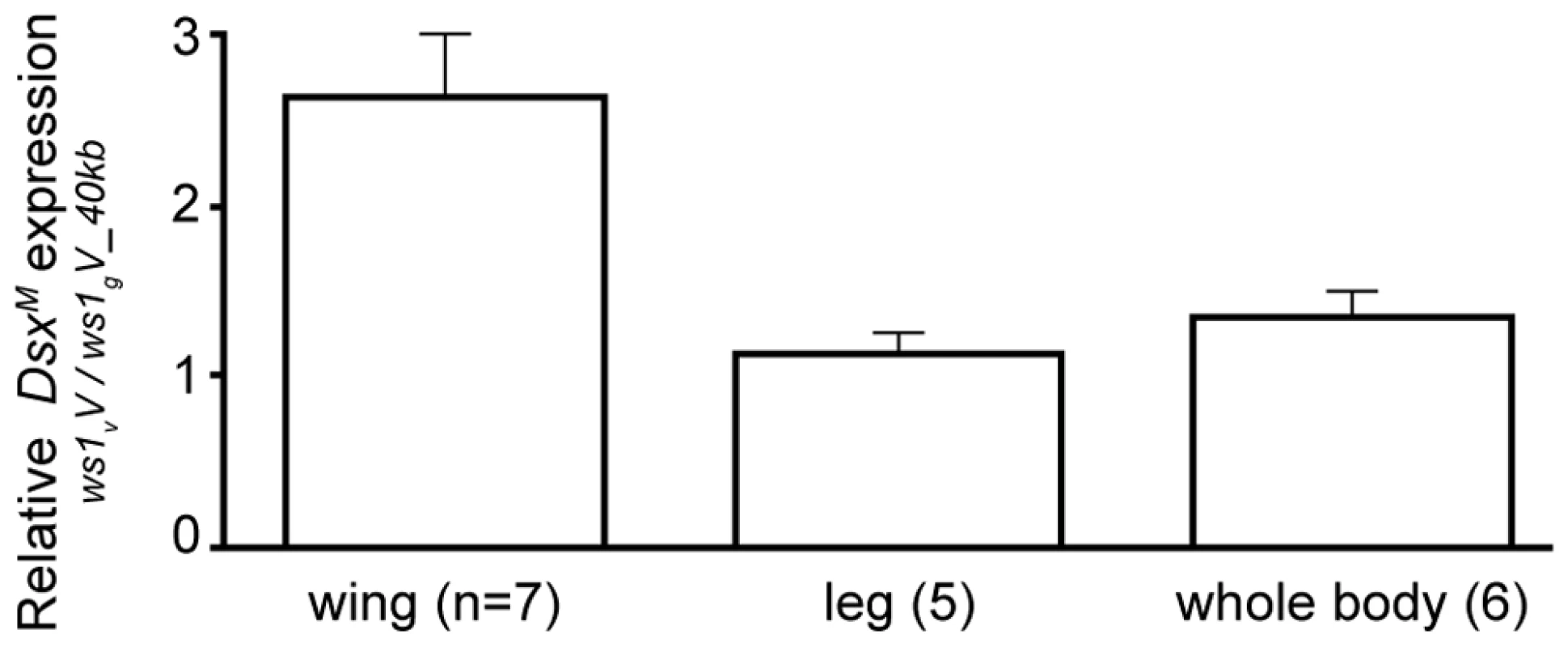 Change in <i>doublesex</i> expression due to <i>ws1.</i>