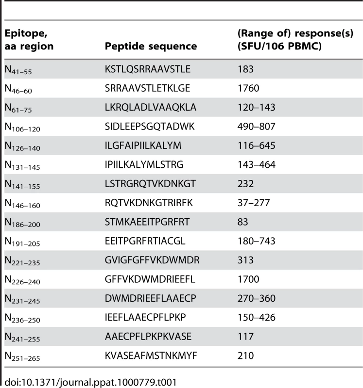 Determined T-cell epitopes within the ANDV N-protein and observed range(s) of response(s).