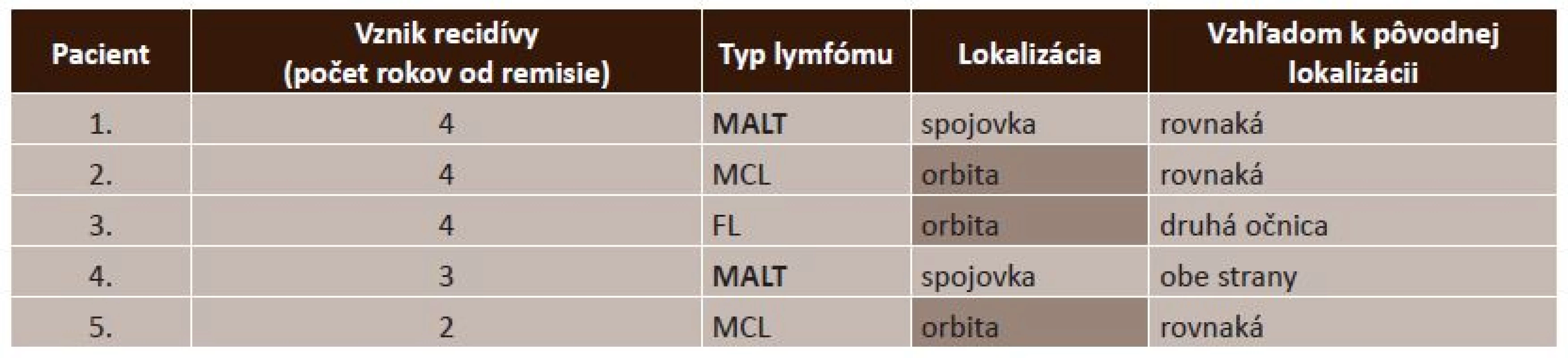 Počty recidív v závislosti od lokalizácie podľa typu lymfómu