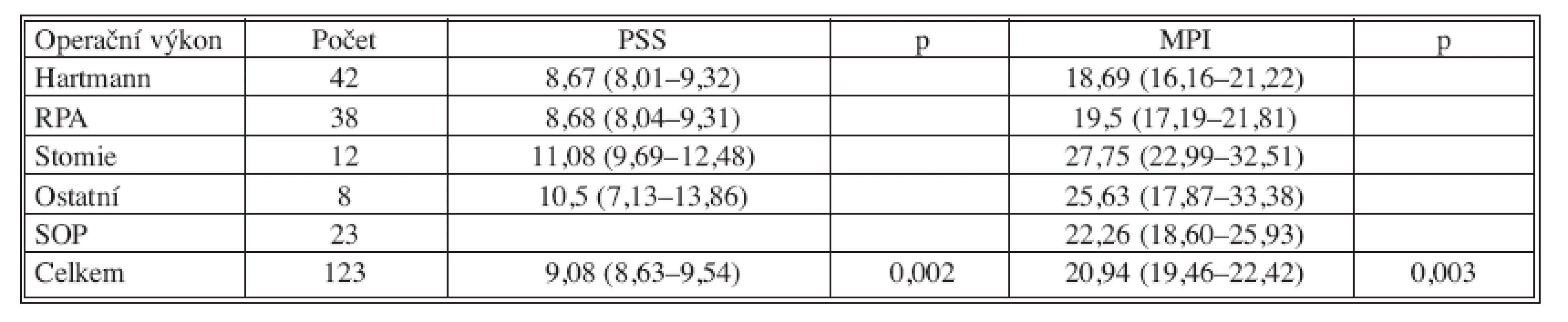 Analýza rozptylu hodnot klasifikačních systémů pro operační výkony (test ANOVA) 
Tab. 10. Mean PSS and MPI scores according to type of surgery (ANOVA)