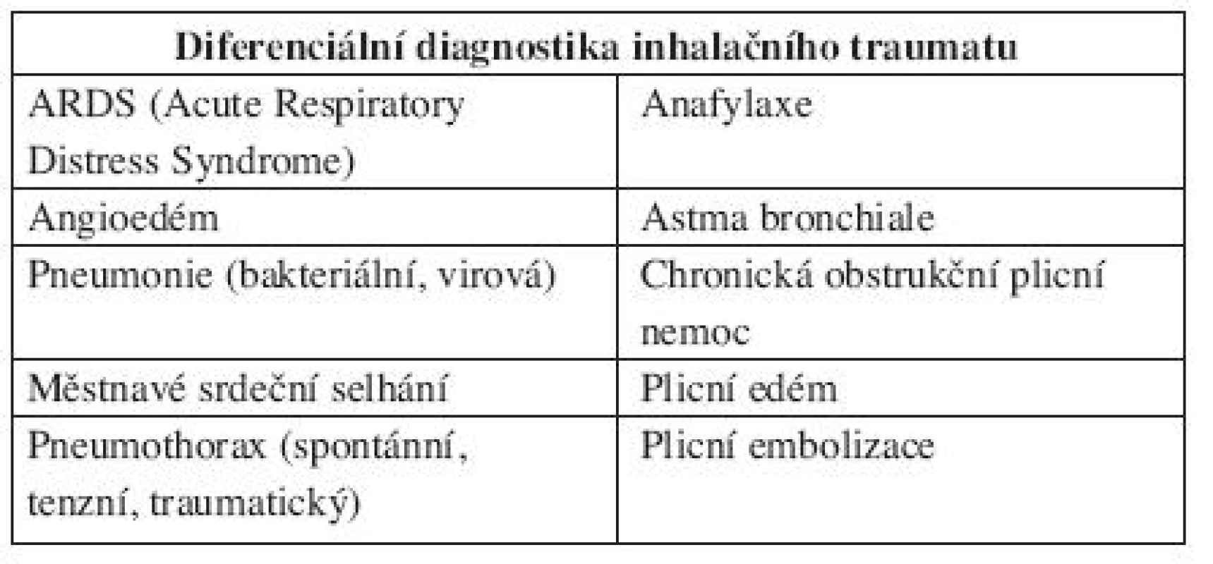 Stavy, které mohou imitovat inhalační trauma (21).