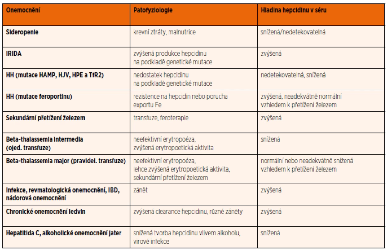Přehled různých onemocnění ovlivňujících hladinu hepcidinu v séru (Upraveno dle: Ganz 2011).