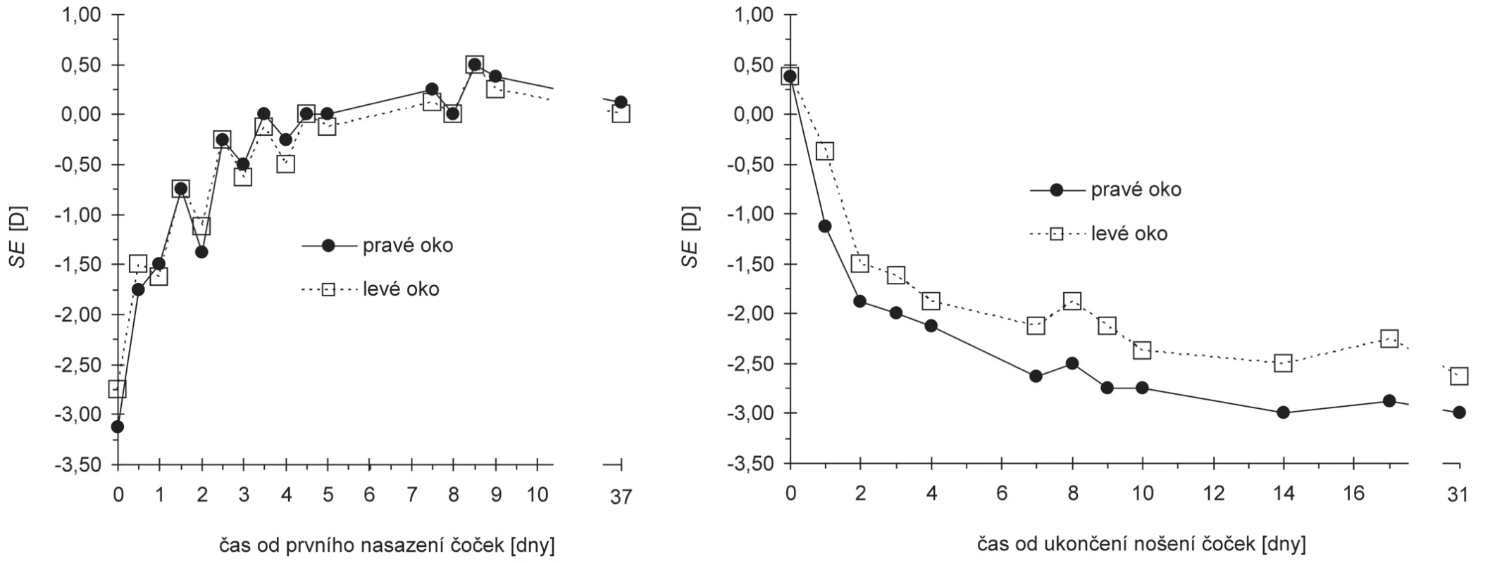 Závislost refrakce reprezentované sférickým ekvivalentem SE na čase měřená od prvního nasazení čoček (vlevo) a od ukončení nošení čoček (vpravo)