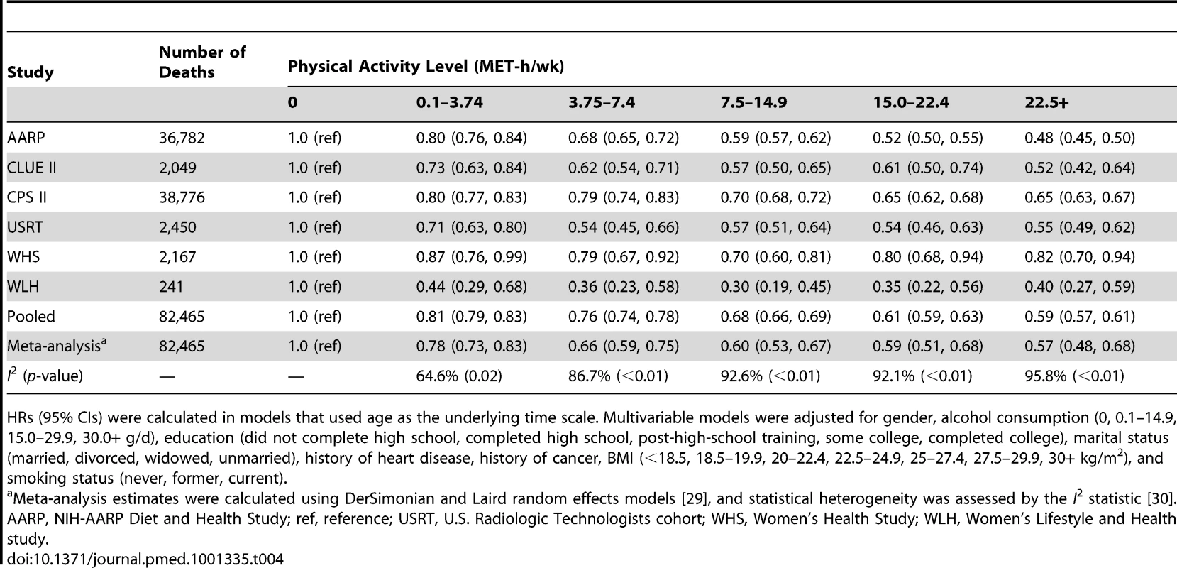 Leisure time physical activity and multivariable hazard ratio of mortality, stratified by cohort.