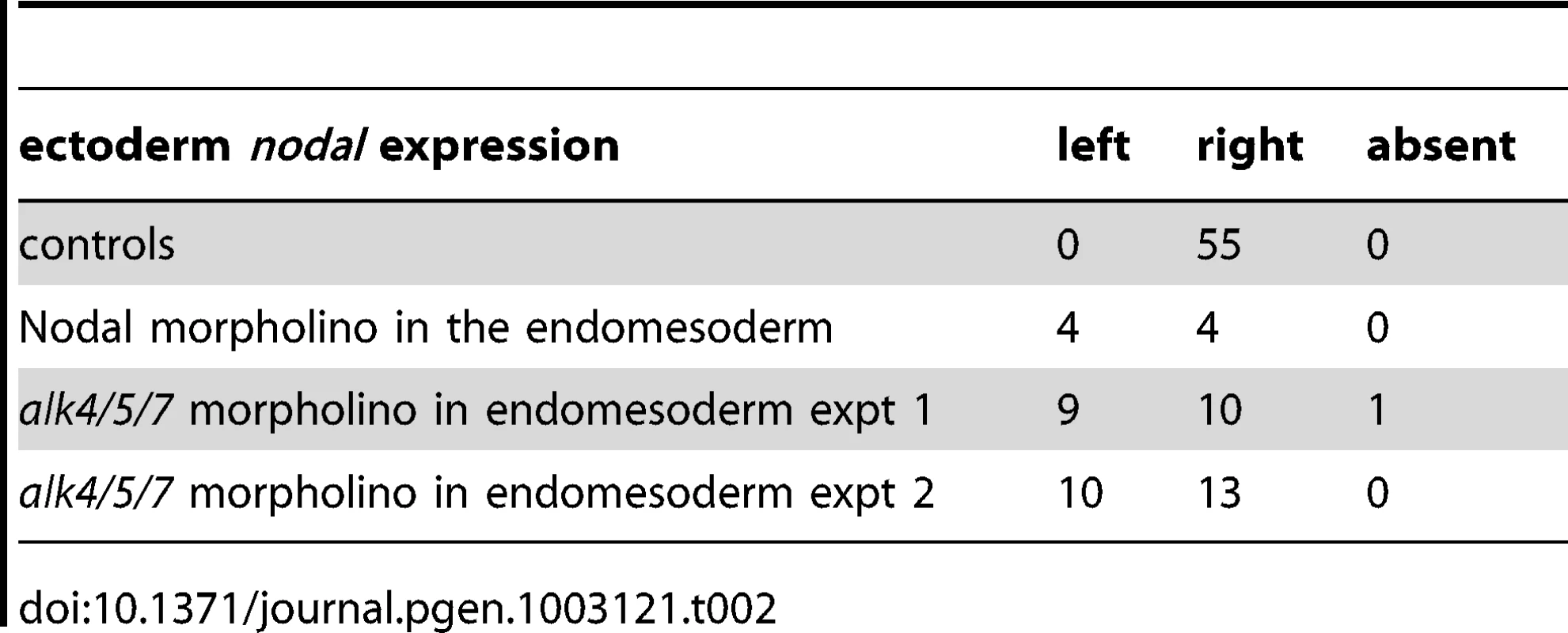 Sidedness of &lt;i&gt;nodal&lt;/i&gt; expression in the ectoderm following inhibition of Nodal signaling in the endomesoderm.