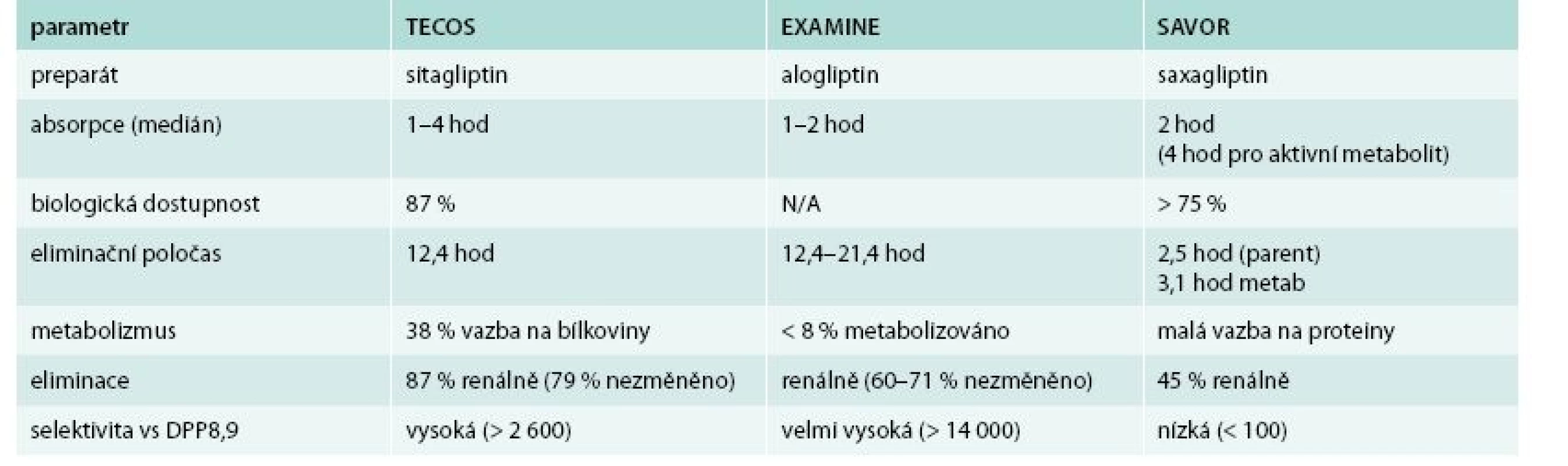 Srovnání farmakologických vlastností jednotlivých preparátů