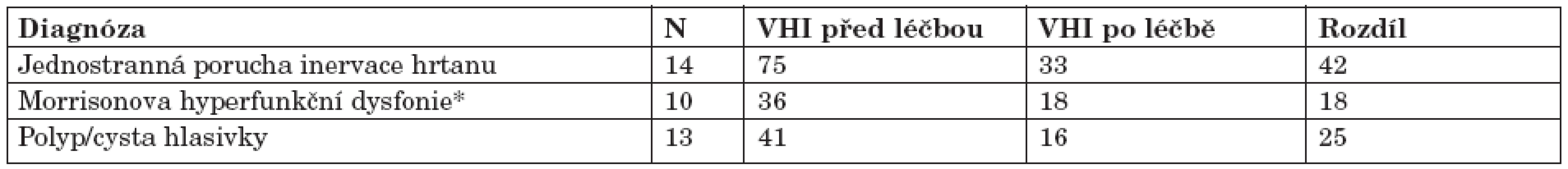 Střední hodnoty VHI skóre před léčbou a po léčbě u vybraných diagnóz poruch hlasu. Podle Rosena a kol. (20).