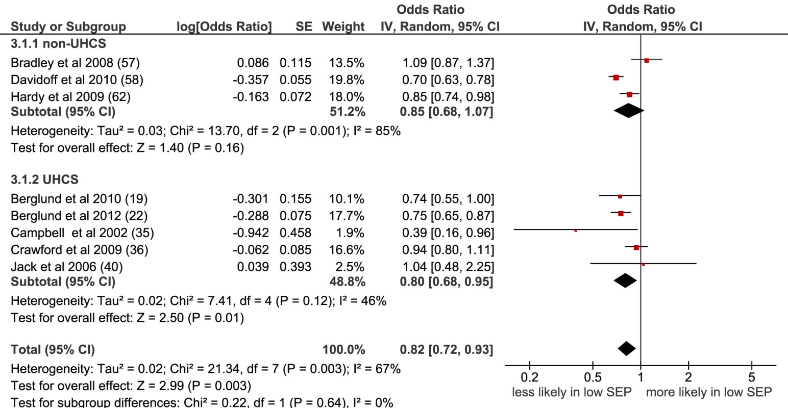 Meta-analysis of odds of receipt of chemotherapy in low versus high SEP.
