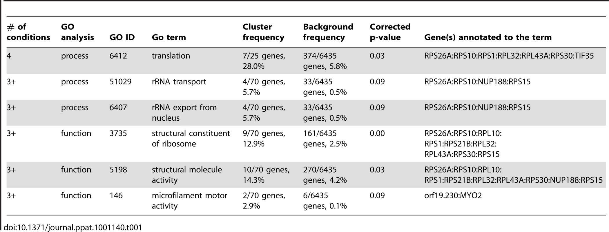 GO analysis of genes haploinsufficient in 3 or more media types.