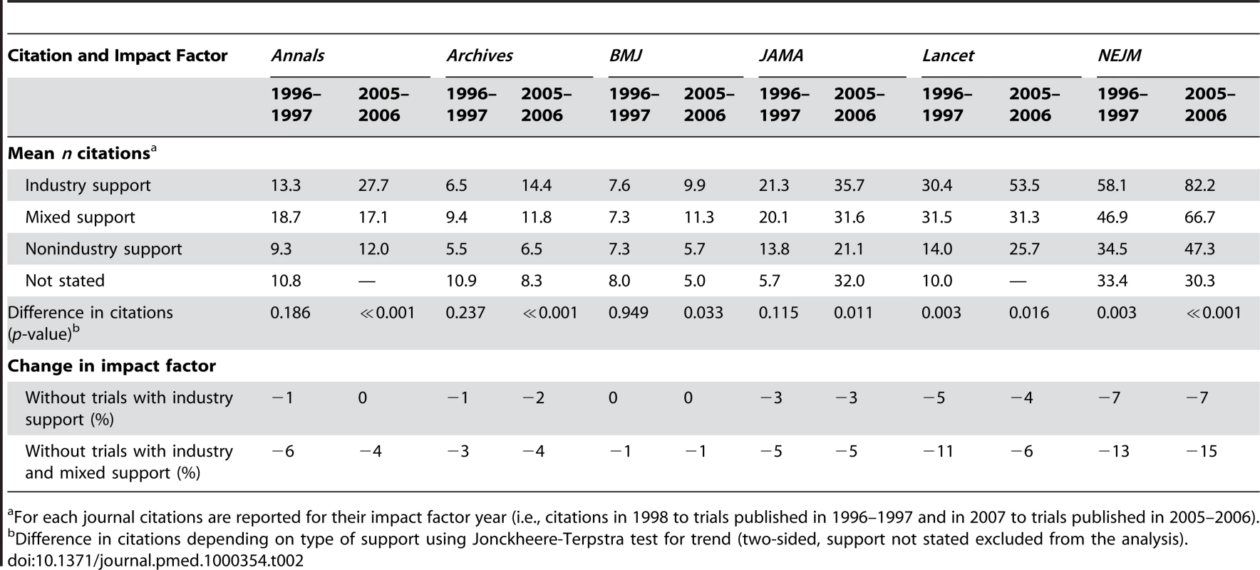Citations for randomised trials published in major general medical journals and change in impact factors when industry-supported trials are excluded.