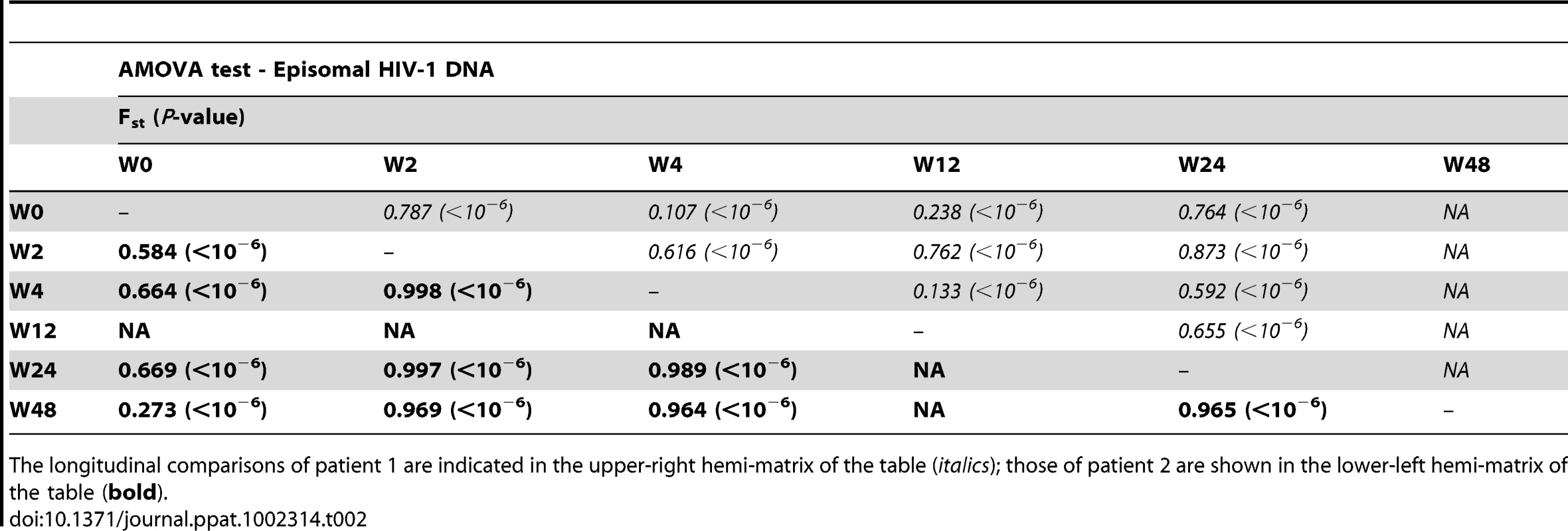 Temporal population structure: AMOVA test for comparison between longitudinal episomal HIV-1 DNA.