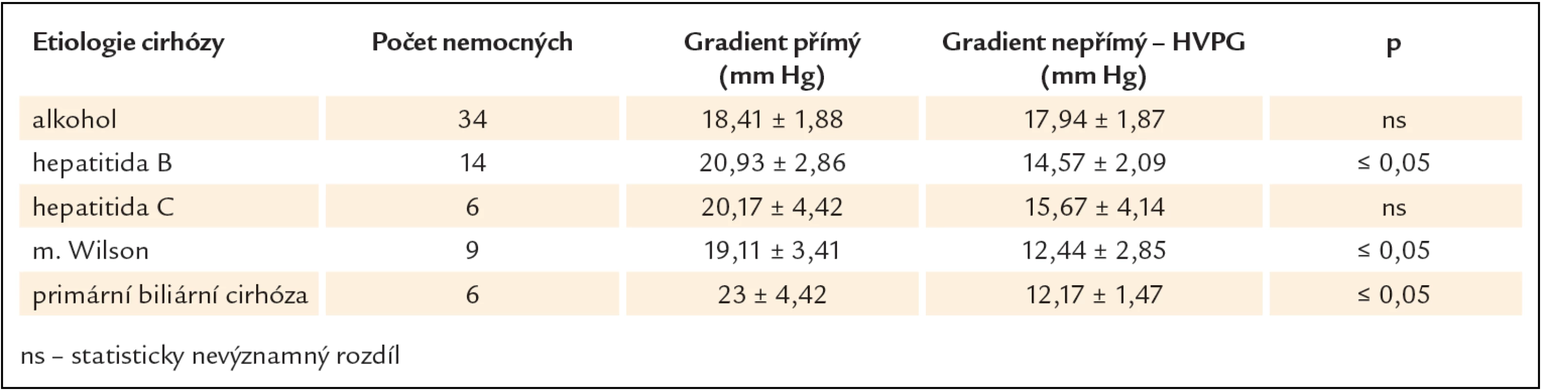Hodnoty přímého a nepřímého (HVPG) portohepatálního gradientu u pacientů s jaterní cirhózou různé etiologie.