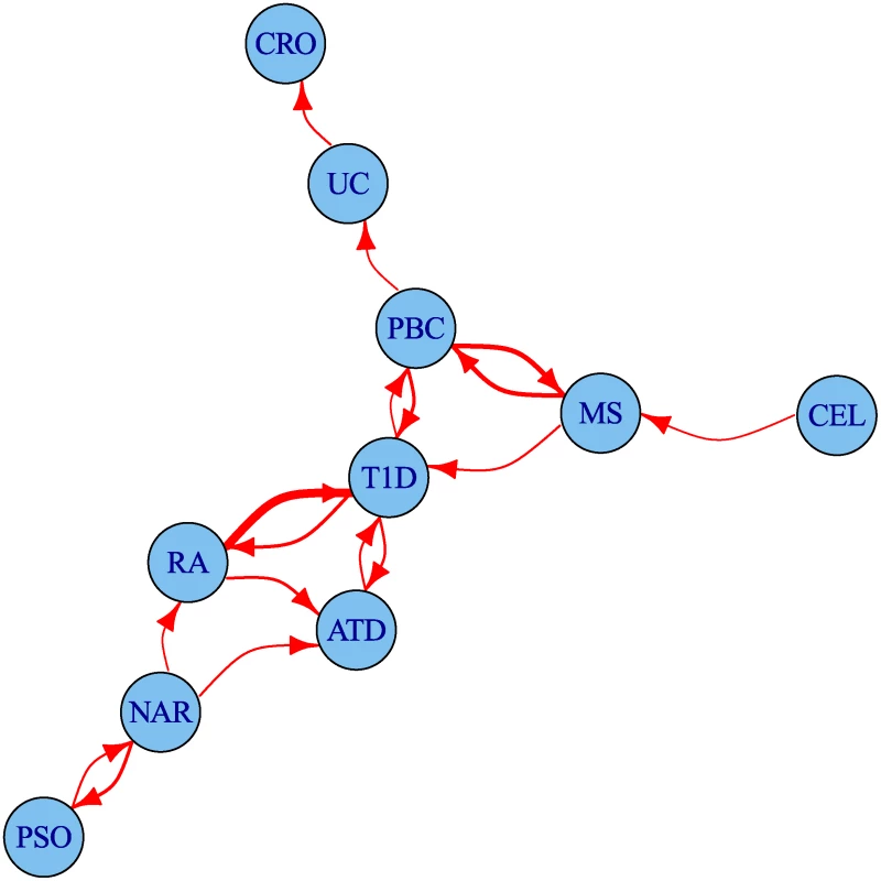 Network of degree of pleiotropy between phenotypes.