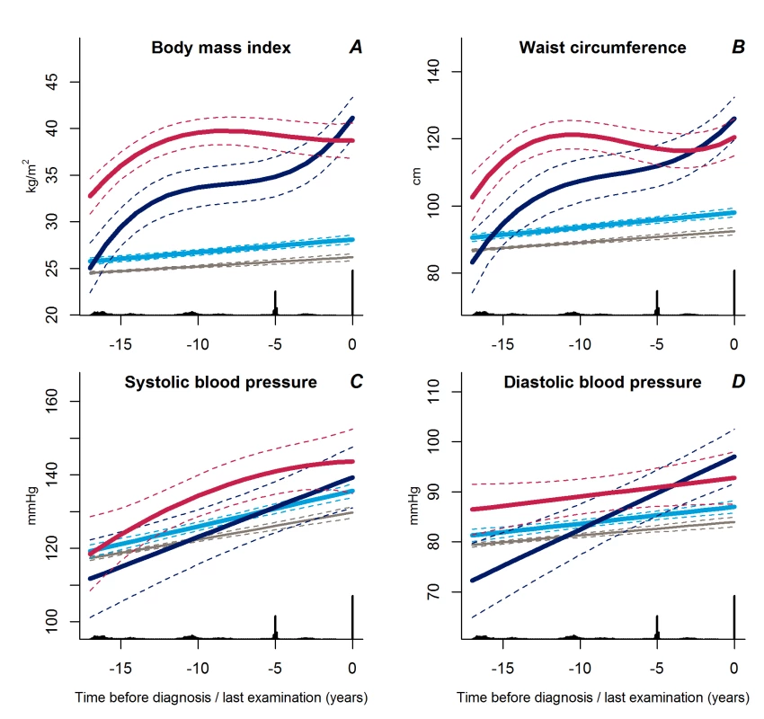 Trajectories for a hypothetical male of 60 years at time 0 of body mass index (A), waist circumference (B), systolic blood pressure (C), and diastolic blood pressure (D) from 18 years before time of diagnosis/last examination.