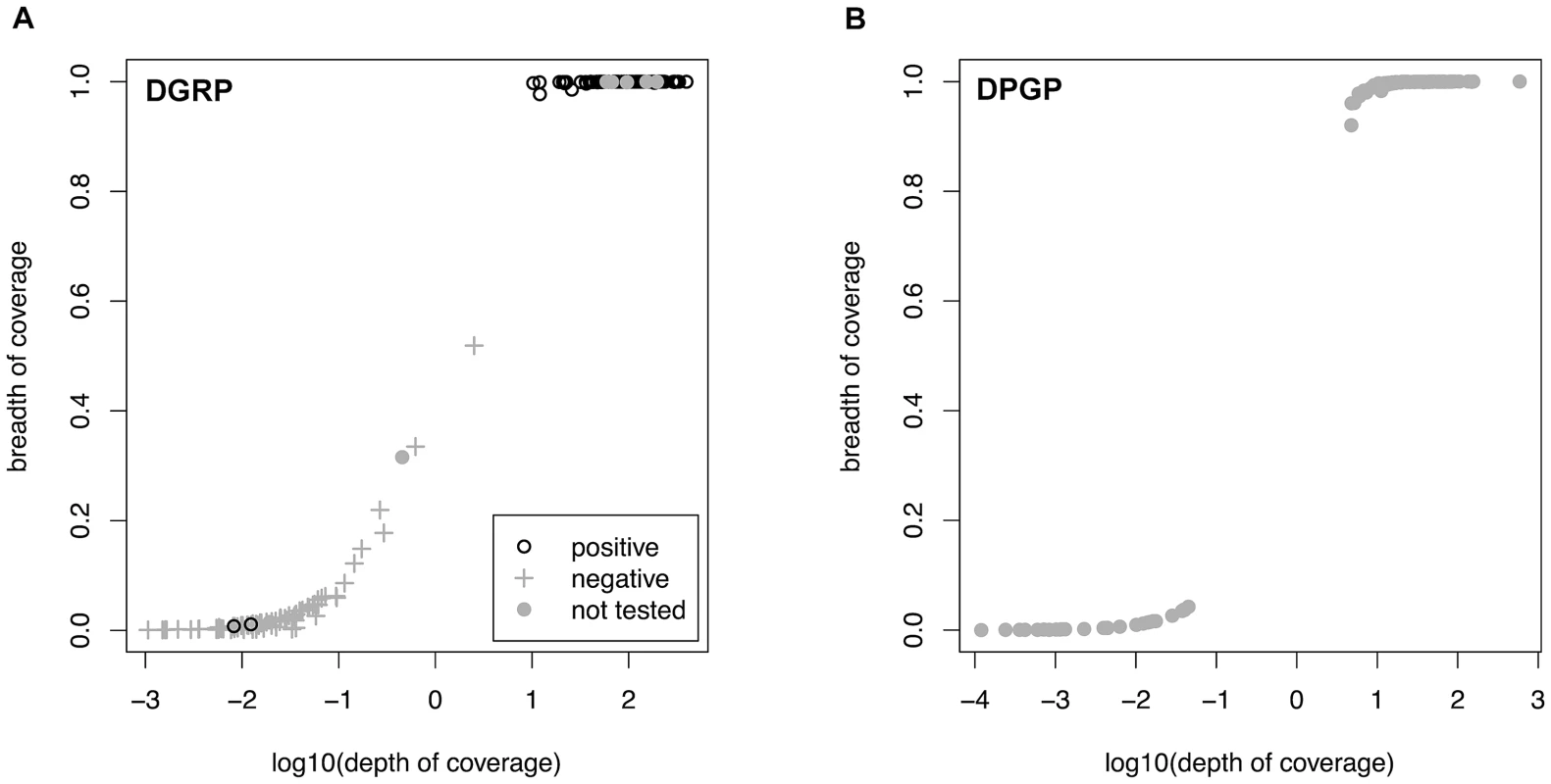 Relationship between depth and breadth of sequencing coverage.