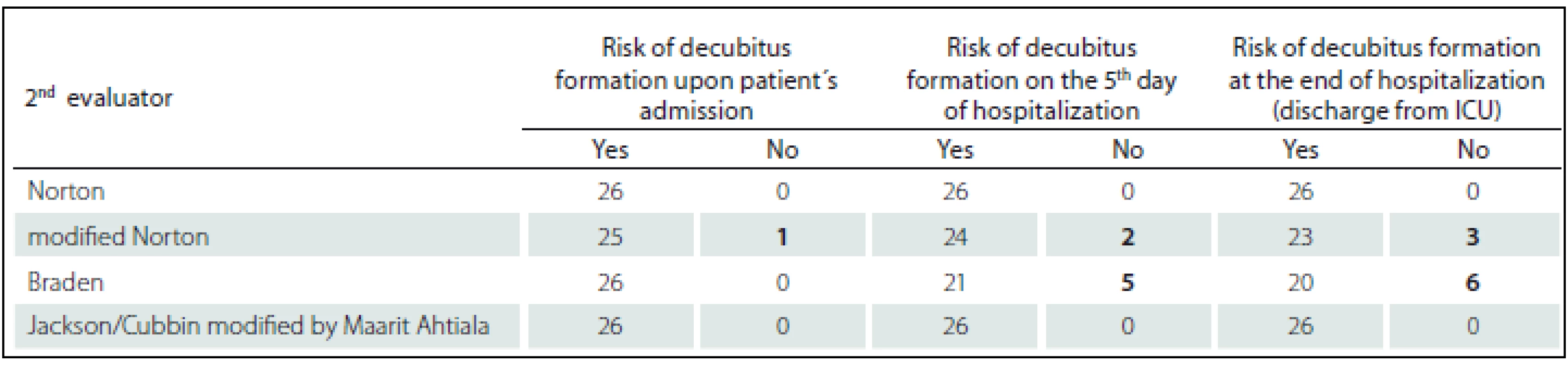 Patients at risk and without risk of pressure ulcers according to used standardized scales – judged by 2&lt;sup&gt;nd&lt;/sup&gt; evaluator.