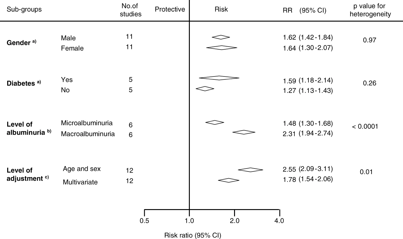 Subgroup Analysis of Comparisons within Studies Reporting Associations of Proteinuria and Albuminuria with Coronary Heart Disease Risk