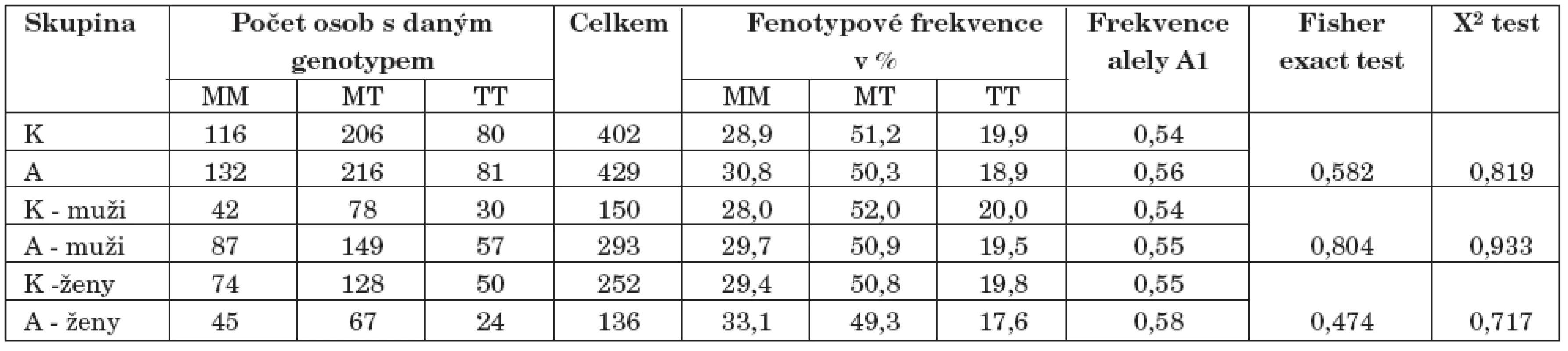 Výsledky genotypizace M235T polymorfismu genu pro AGT (K–kontroly, A–alkoholici).