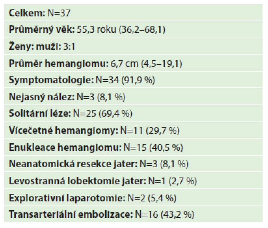 Soubor nemocných (2011–2016)
Tab. 1: Group of patients (2011–2016)