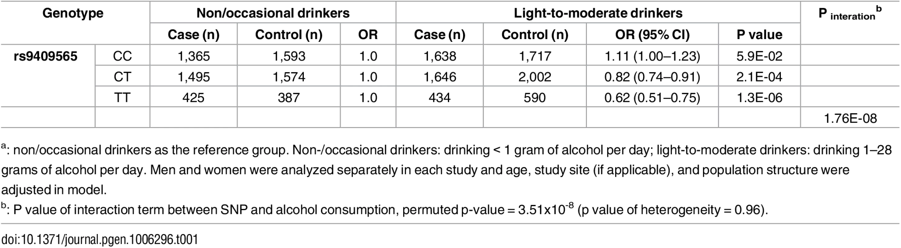 Stratification analyses<em class=&quot;ref&quot;><sup>a</sup></em> by genotypes of rs9409565 for the association between alcohol consumption and CRC.