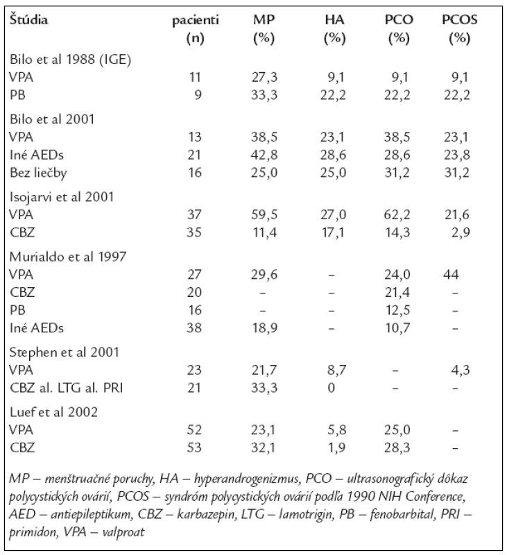 Prevalencia endokrinnej dysfunkcie u pacientiek s epilepsiou podľa AED [4].