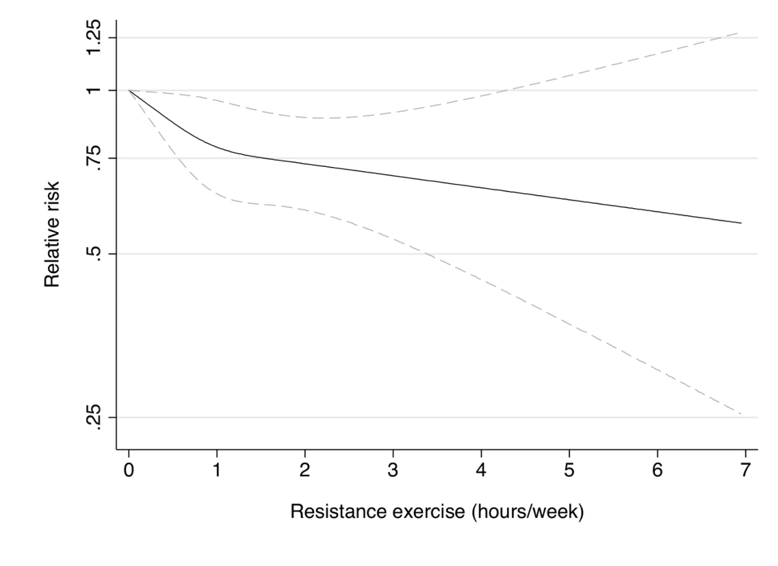 Dose-response relationship between resistance exercise (hours/week) and risk of type 2 diabetes in women from the Nurses' Health Study II.
