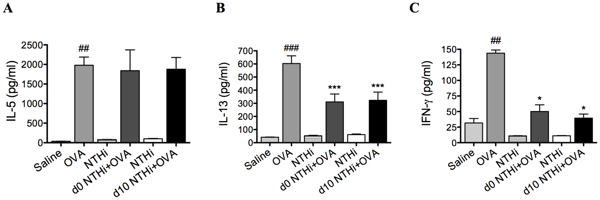 NTHi infection suppressed systemic IL-13 and IFN-γ responses in AAD.