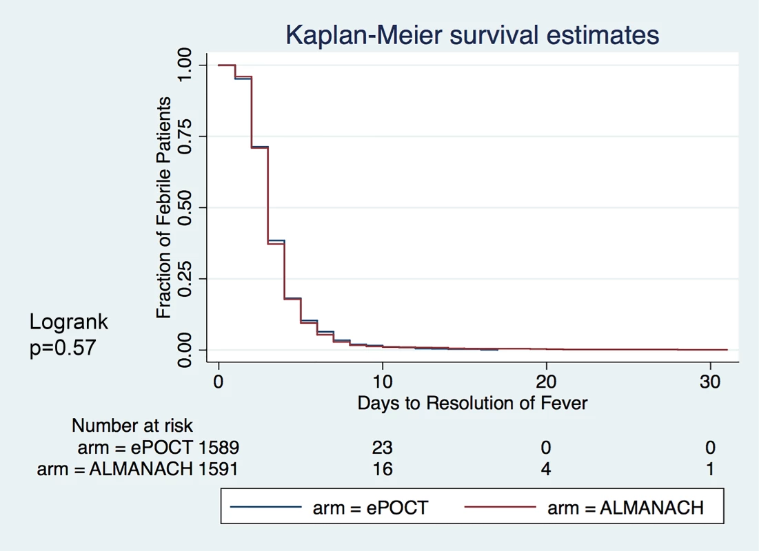 Kaplan–Meier survival estimates: Days to resolution of fever.