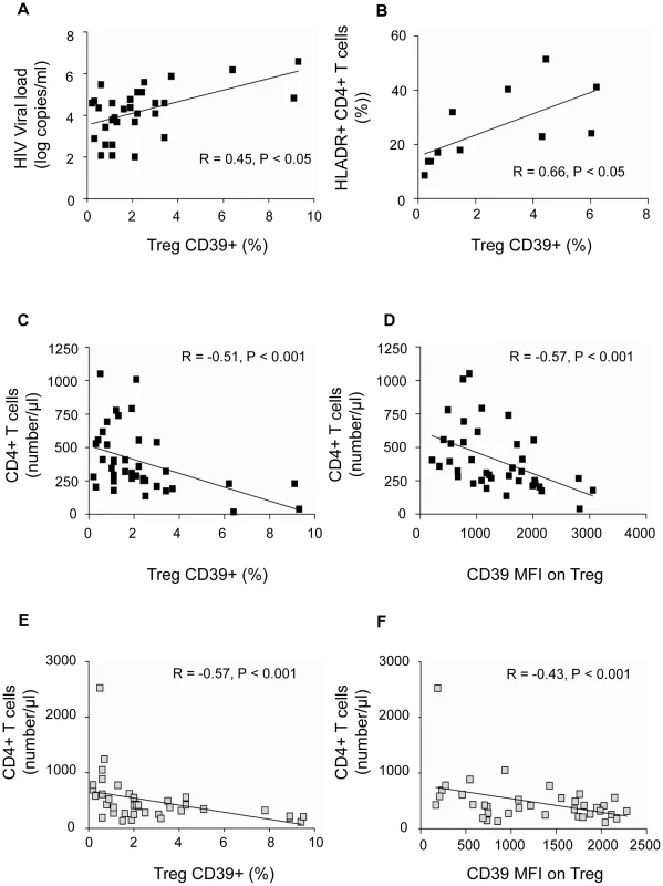 CD39 expression on Treg correlates positively with viral load and T cell activation and negatively with CD4+ T cell count in HIV-1 positive subjects.