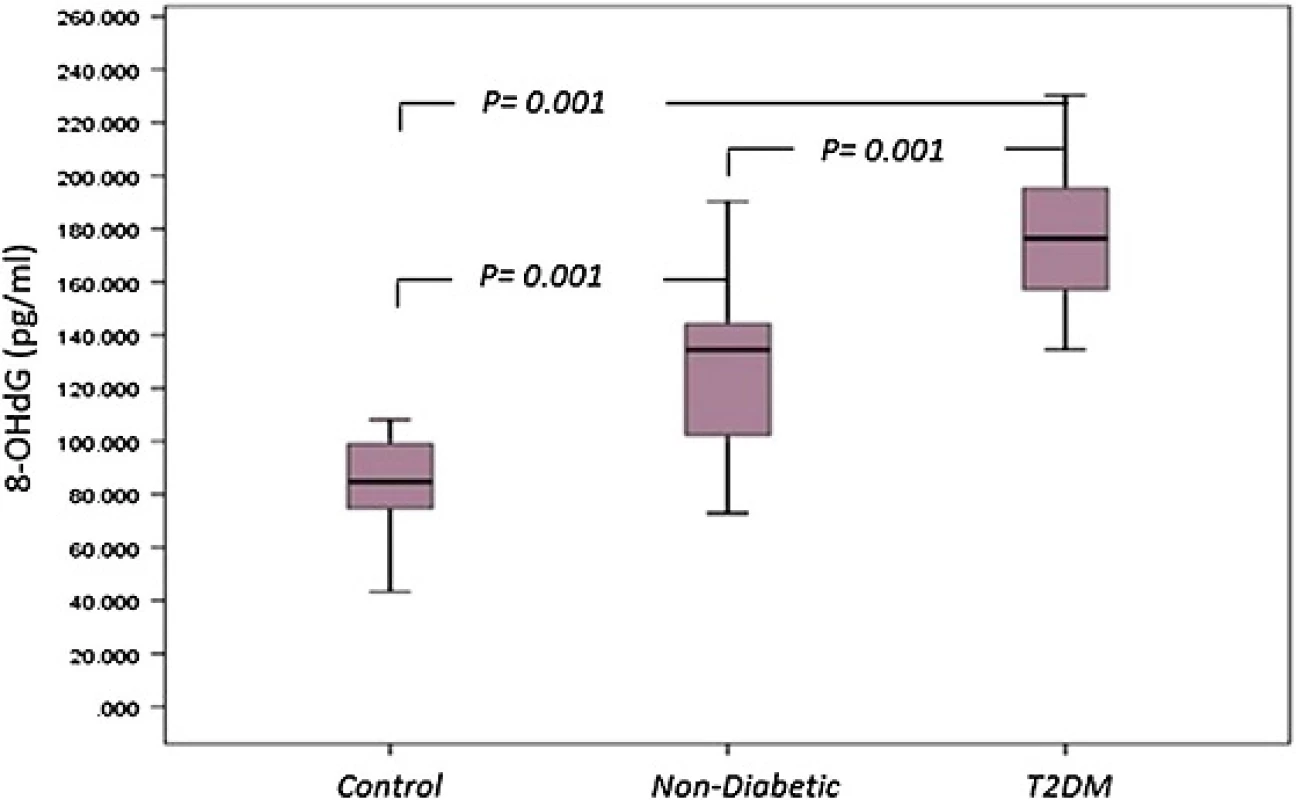 &lt;i&gt;Box plot&lt;/i&gt; for 8-OHdG as an indicator of oxidative damage of DNA in non-diabetic, diabetic patients and control. The &lt;i&gt;box&lt;/i&gt; represents the interquartile range. The &lt;i&gt;whiskers&lt;/i&gt; indicate the highest and lowest values, and the &lt;i&gt;line&lt;/i&gt; across the box indicates the median value. Overall significance of differences between non-diabetic and diabetic group was determined by 1-way ANOVA