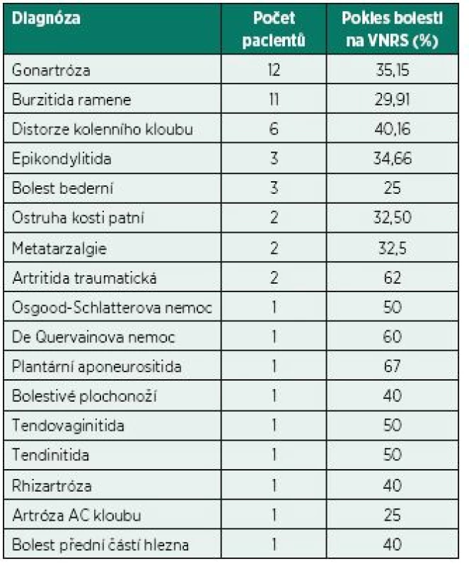 Počet pacientů u jednotlivých diagnóz a procentuální pokles bolesti.