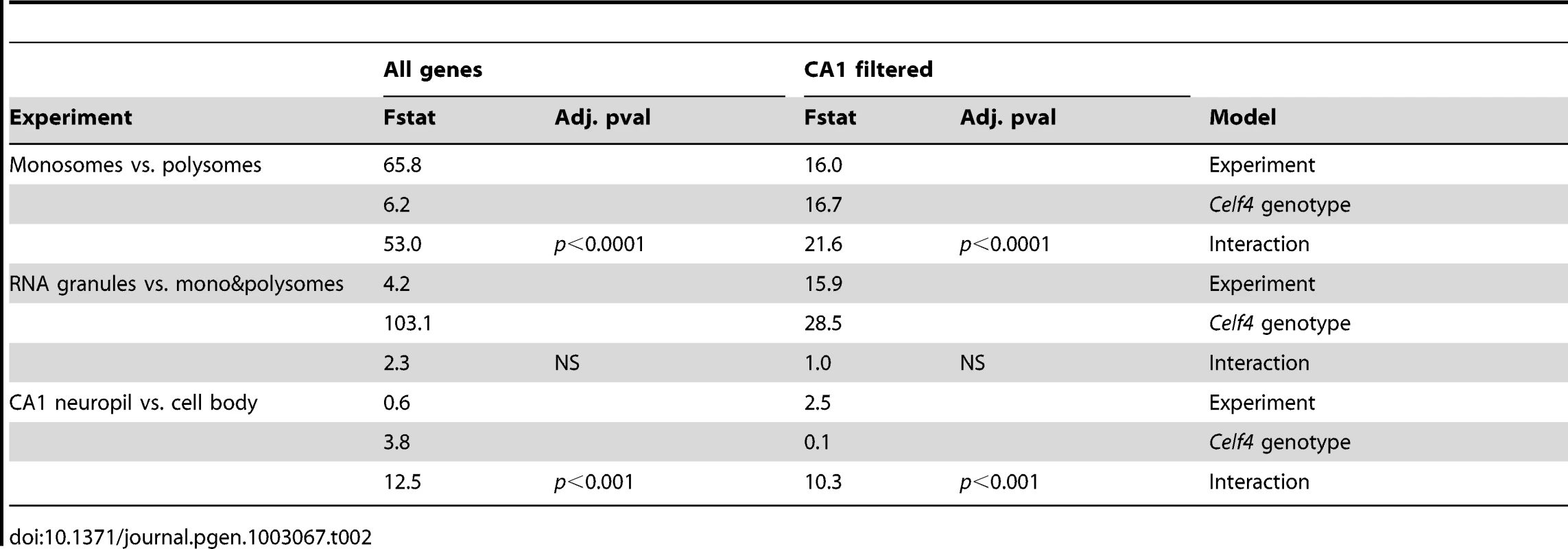 &lt;i&gt;Celf4&lt;/i&gt; genotype-dependent shifts (“Interaction”) of CELF4 target mRNAs.