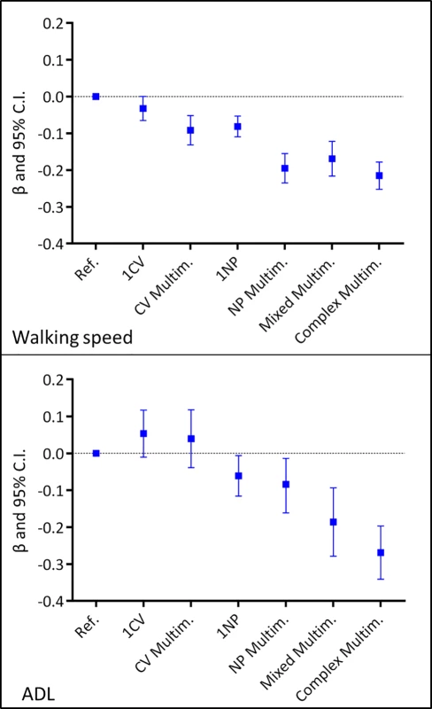 Association of chronic disease patterns with walking speed and number of intact ADL based on 6-year repeated measures of disease patterns, covariates, and outcomes.