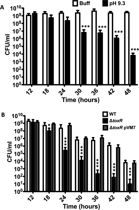<i>V</i>. <i>cholerae</i> shows reduced culturability over time at alkaline pH.