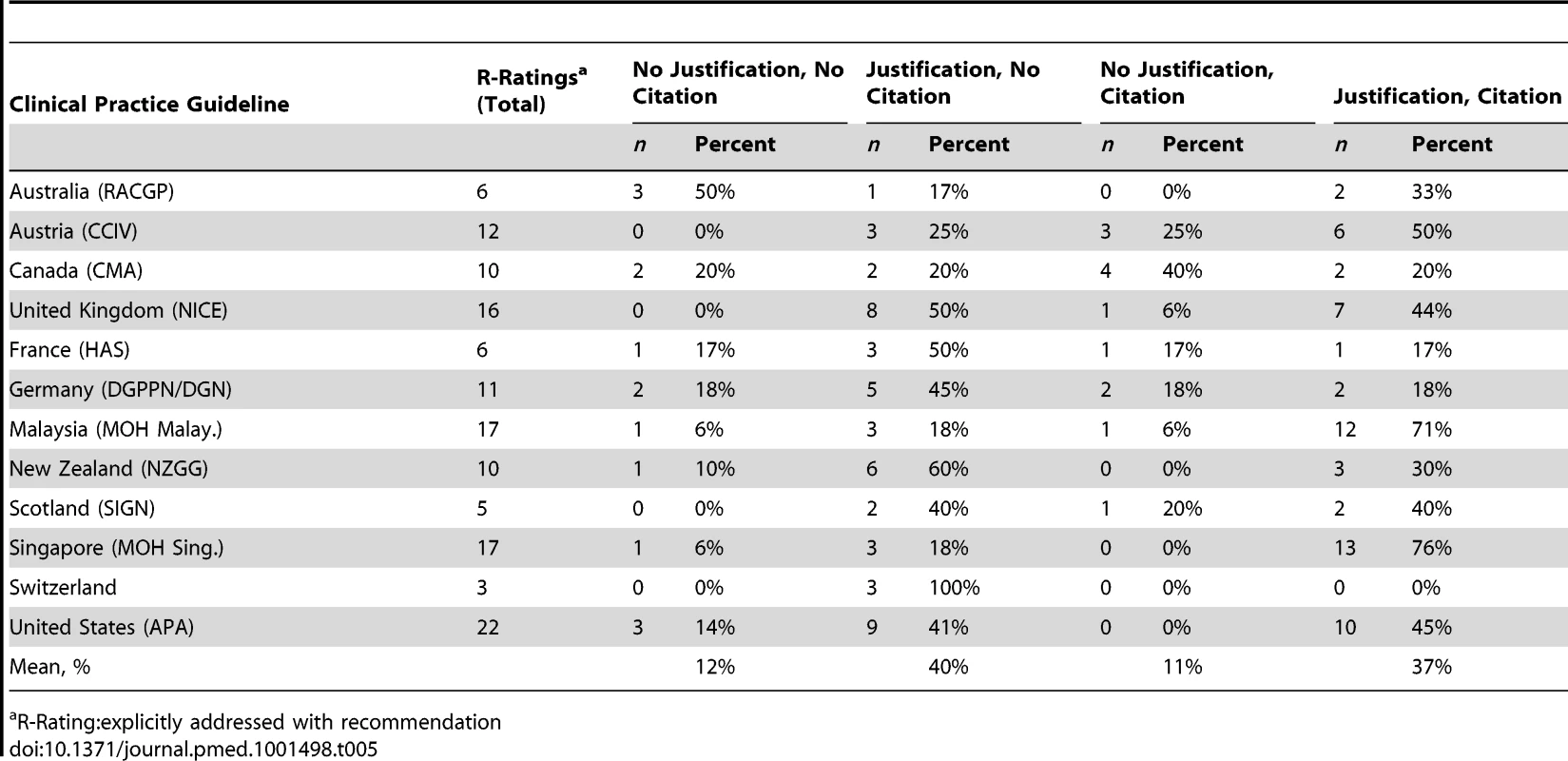 Rating results for how often a CPG gave a recommendation (R-Rating) along with justification and/or citations with respect to the 31 DSEIs presented.
