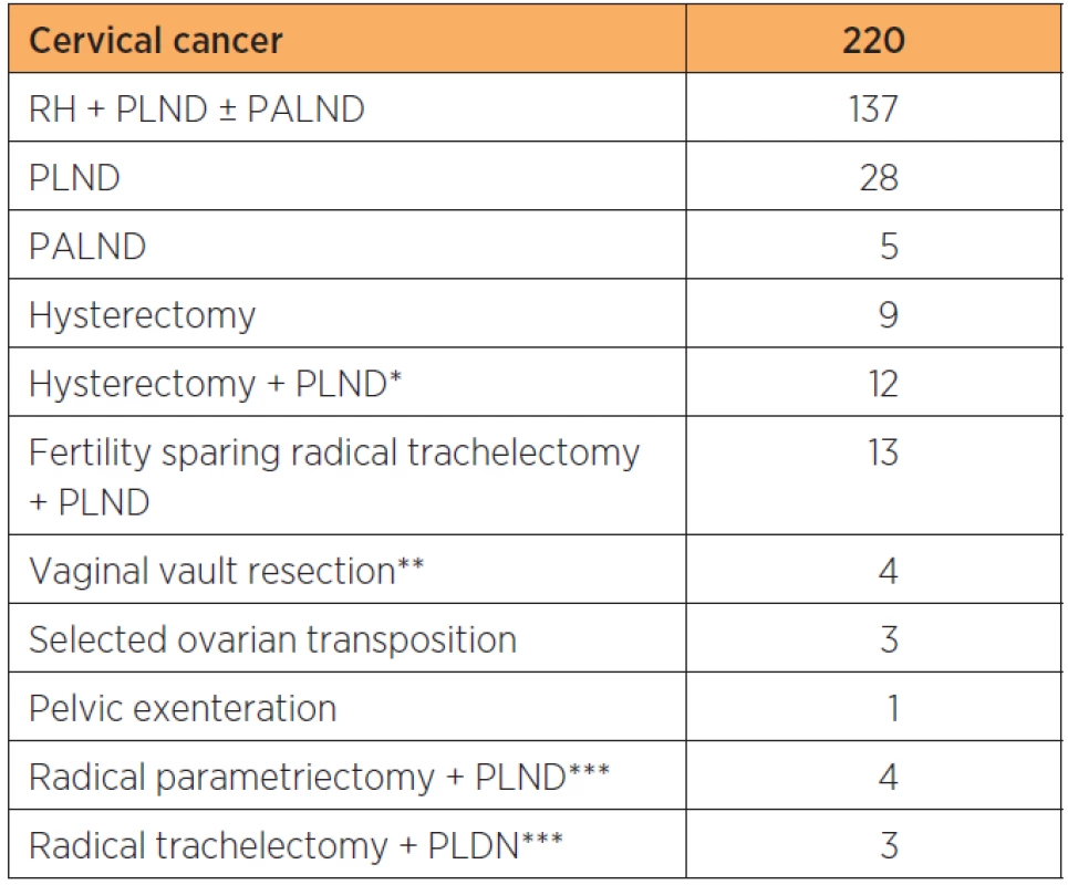 Summary of types of robot assisted laparoscopic procedures performed for cervical, endometrial and ovarian cancer at a tertiary referral teaching hospital 