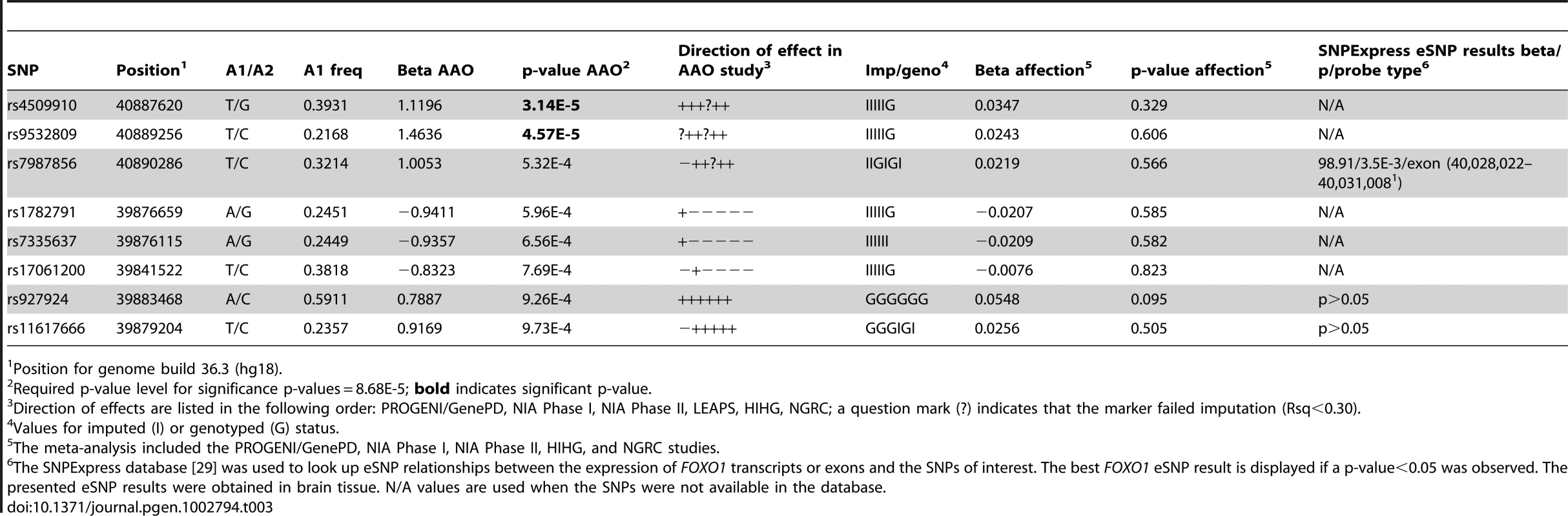 Top age at onset (AAO) meta-analysis results for the <i>FOXO1</i> region.